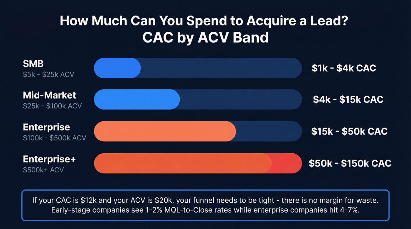 Customer acquisition cost ranges by ACV band visual
