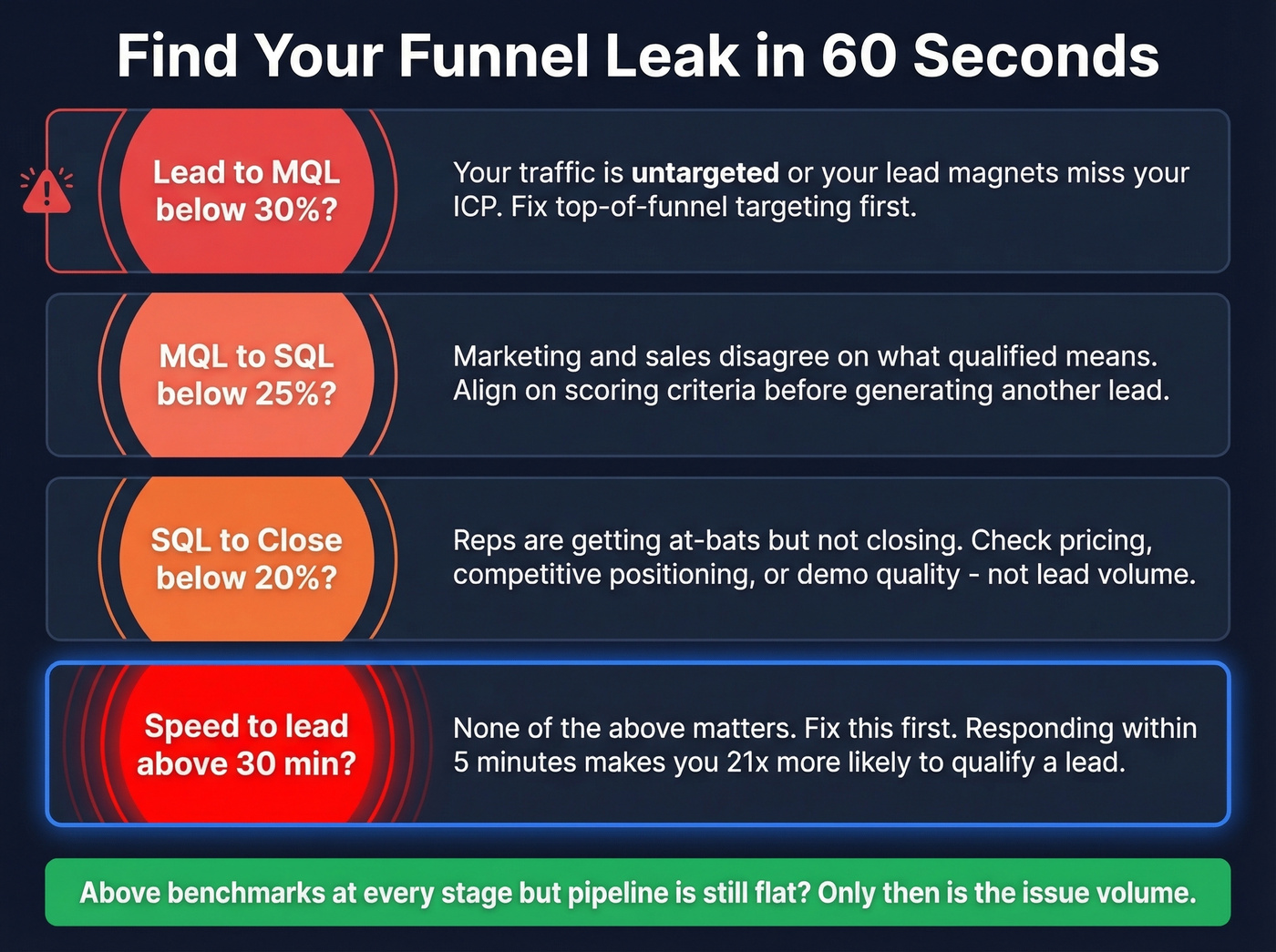 Four-question funnel health diagnostic decision flowchart