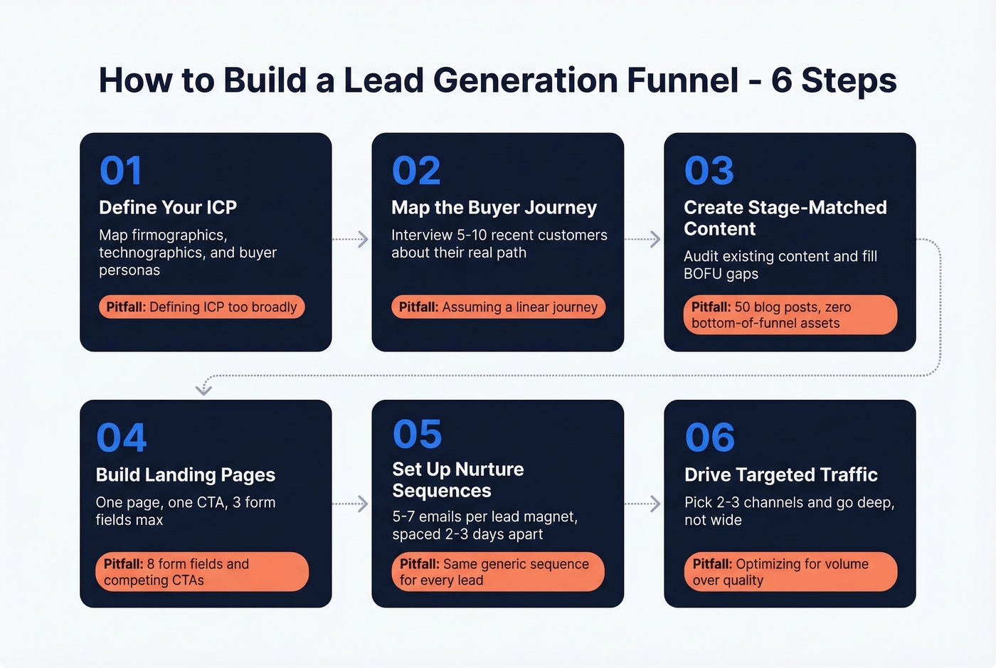 Six-step process to build a lead generation funnel