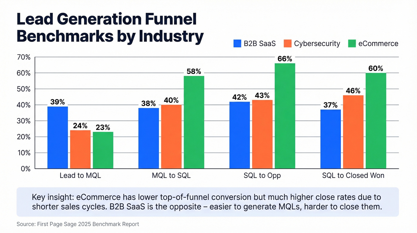 B2B SaaS funnel conversion benchmarks bar chart comparison