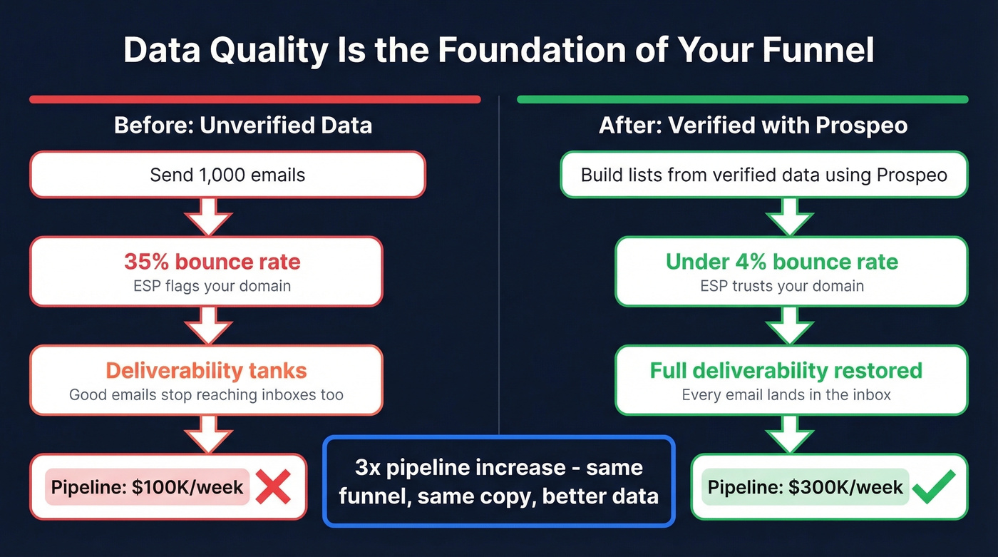 Email verification impact on funnel pipeline performance