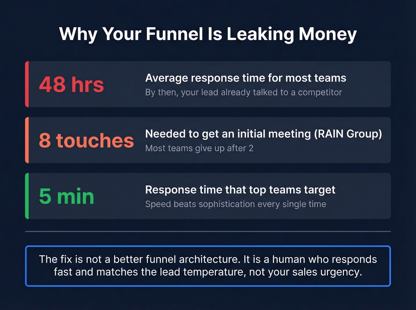 Speed to lead and follow-up failure statistics visual