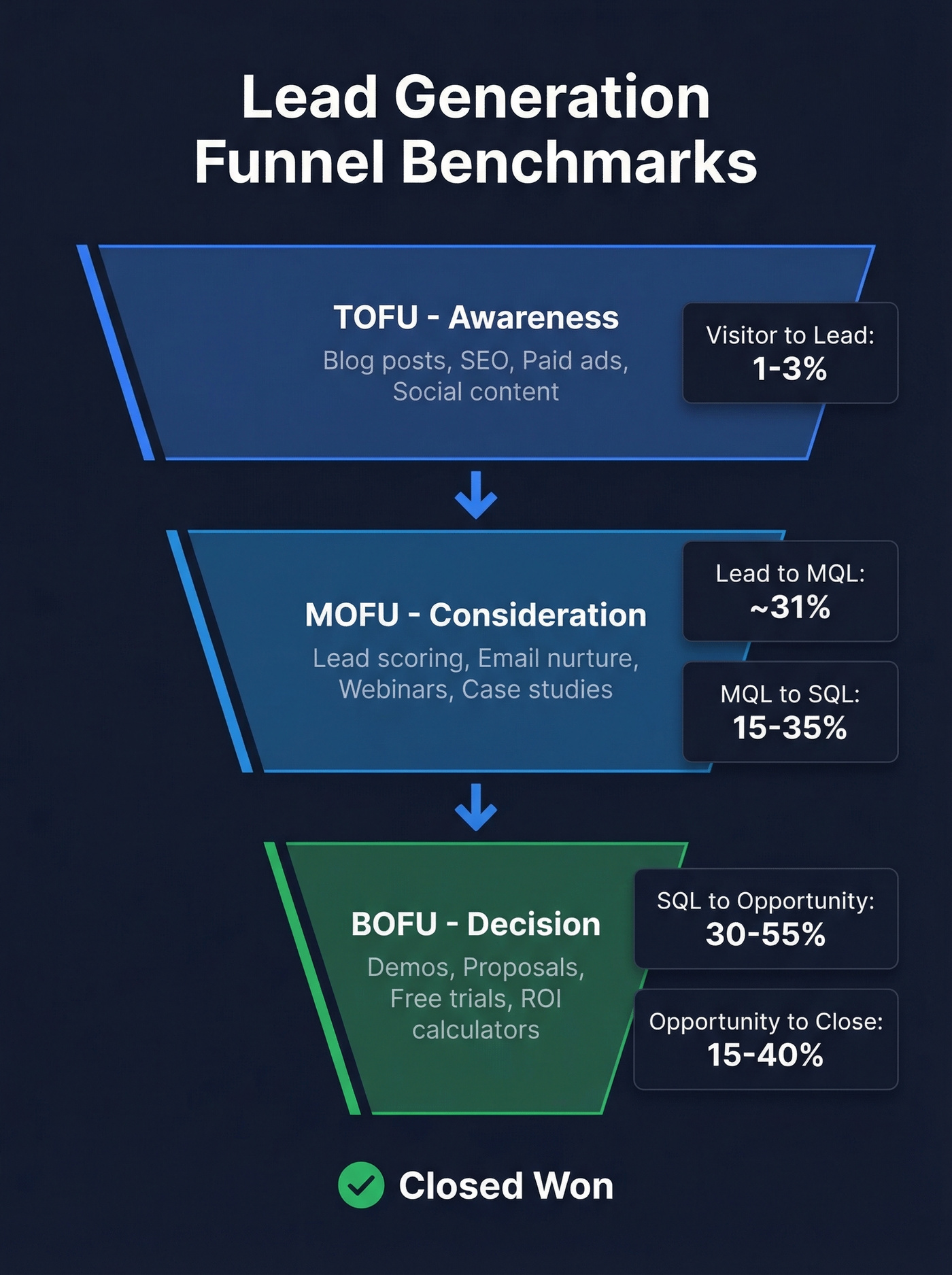 Lead generation funnel stages with benchmark conversion rates