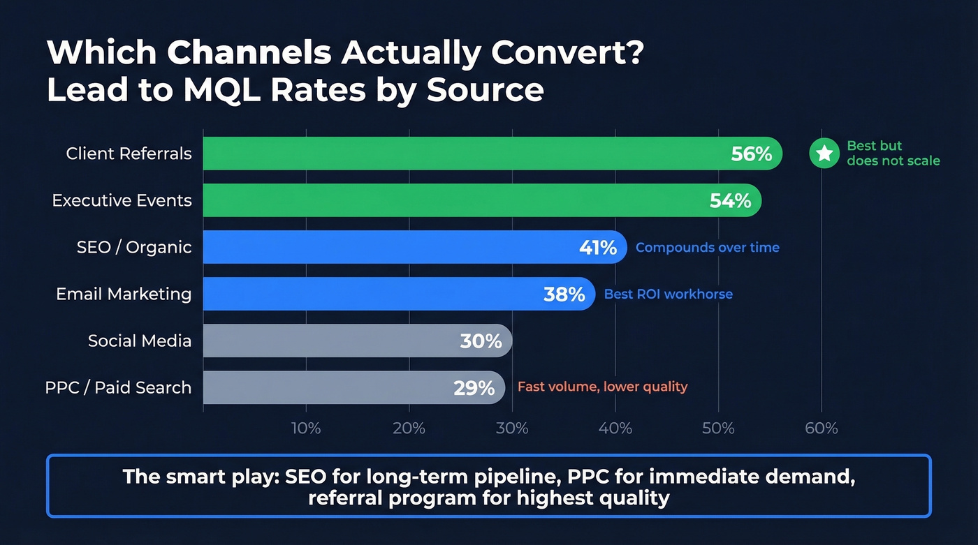 Channel comparison showing lead to MQL conversion rates