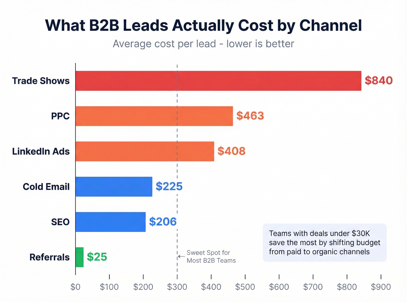 CPL comparison by channel for B2B lead generation