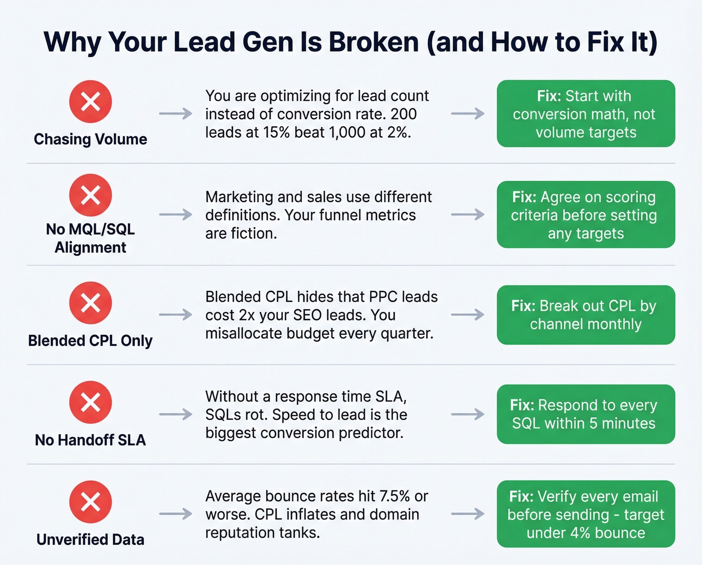 Five lead generation failures with fixes diagnostic diagram