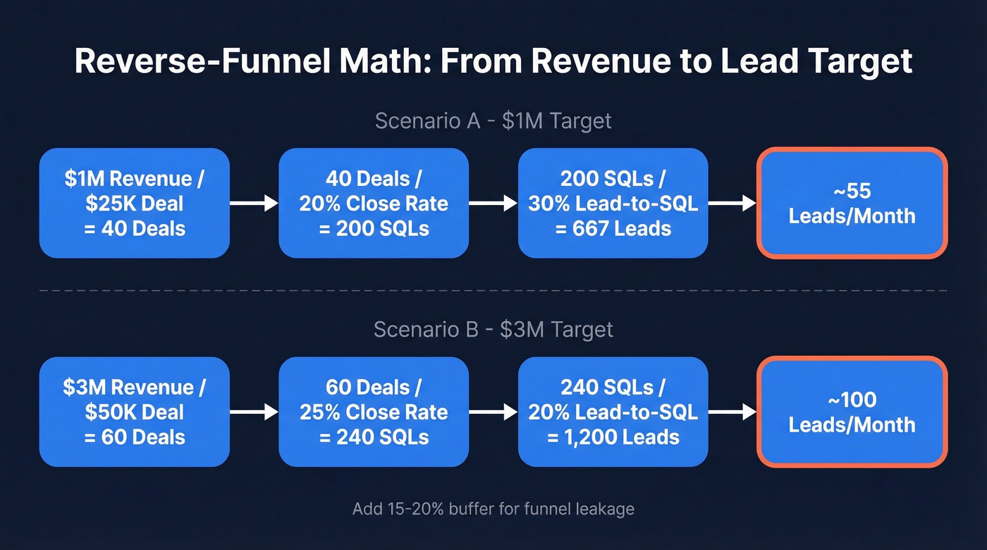 Reverse funnel math from revenue to monthly leads