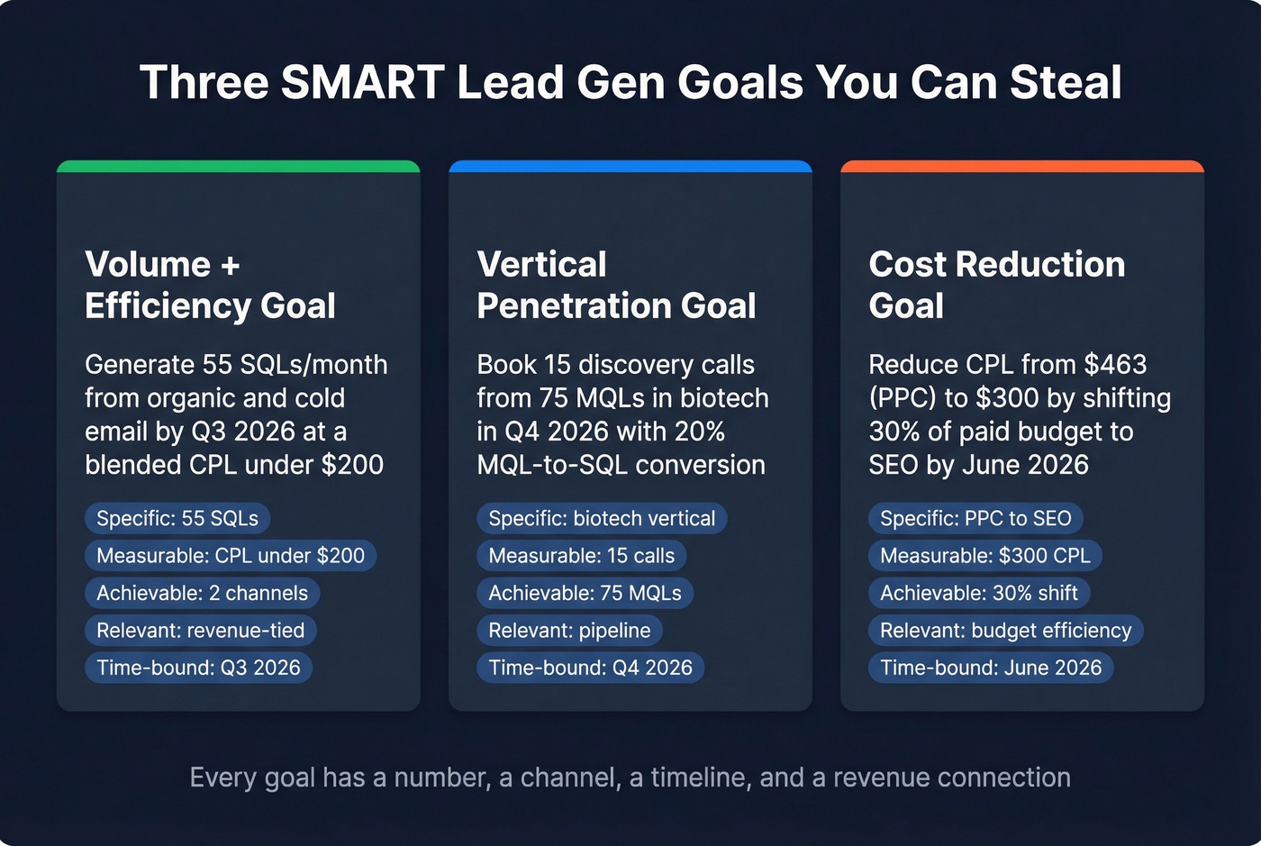 Three SMART lead generation goal examples with components