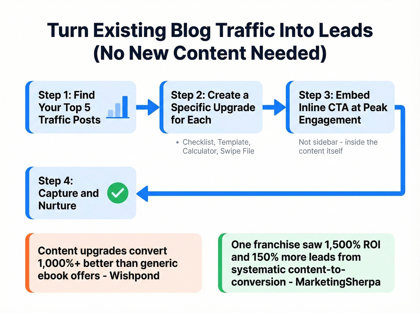 Content upgrade conversion funnel for blog posts