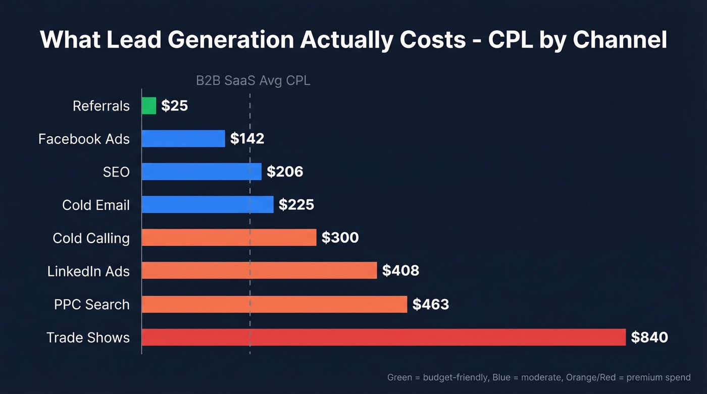 CPL comparison chart across digital marketing channels