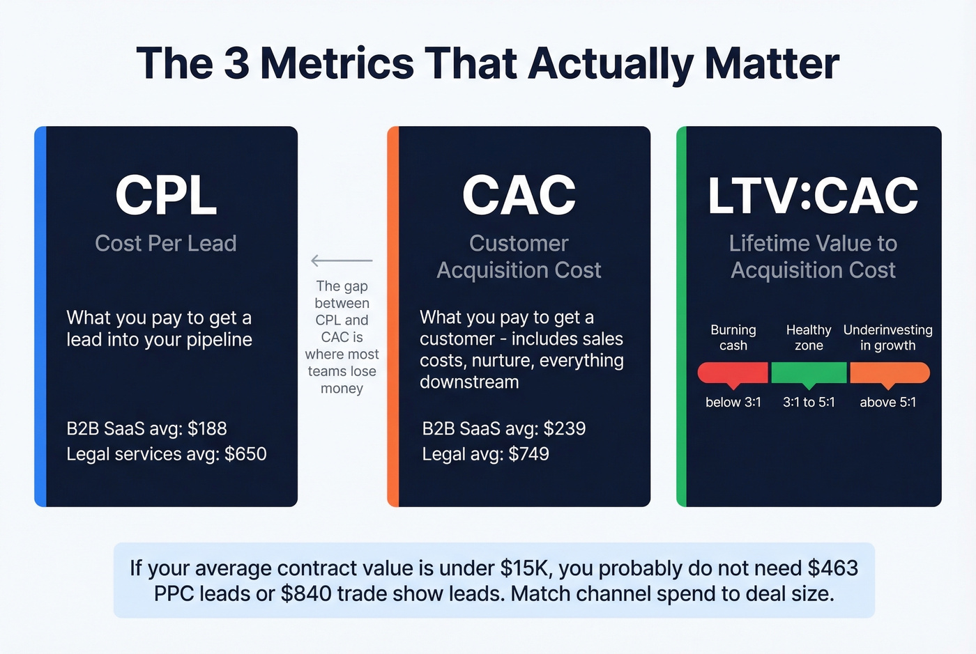 CPL vs CAC vs LTV visual breakdown with formulas