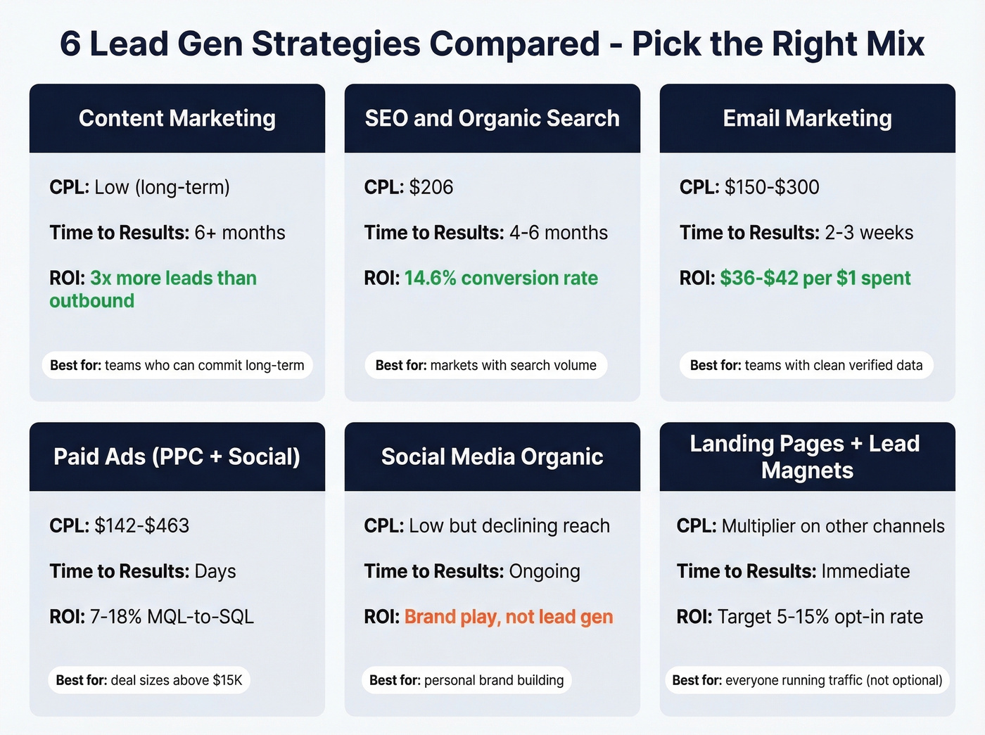 Six lead gen strategies compared by cost, speed, and ROI