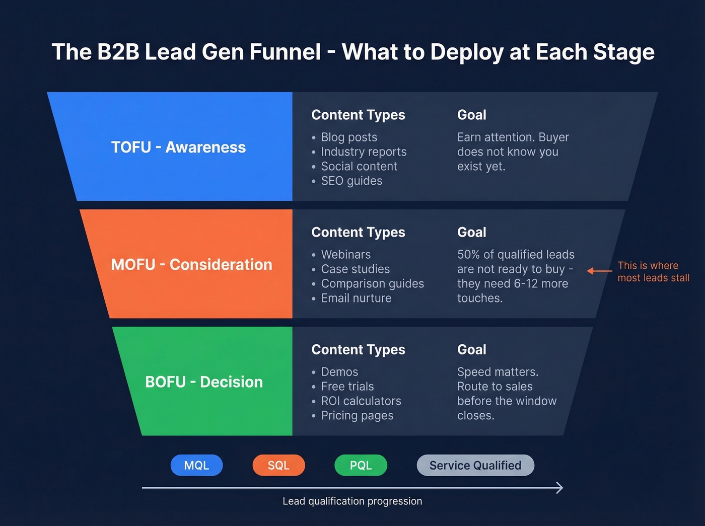 B2B lead generation funnel stages with content types