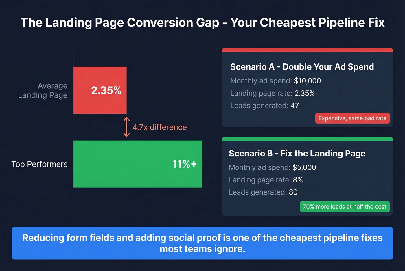 Landing page conversion rate gap and ROI impact