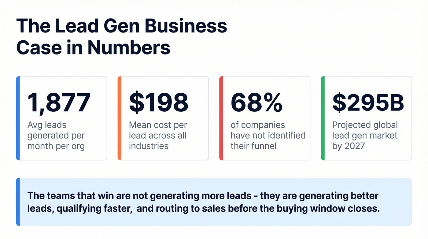 Key lead generation statistics and business case numbers