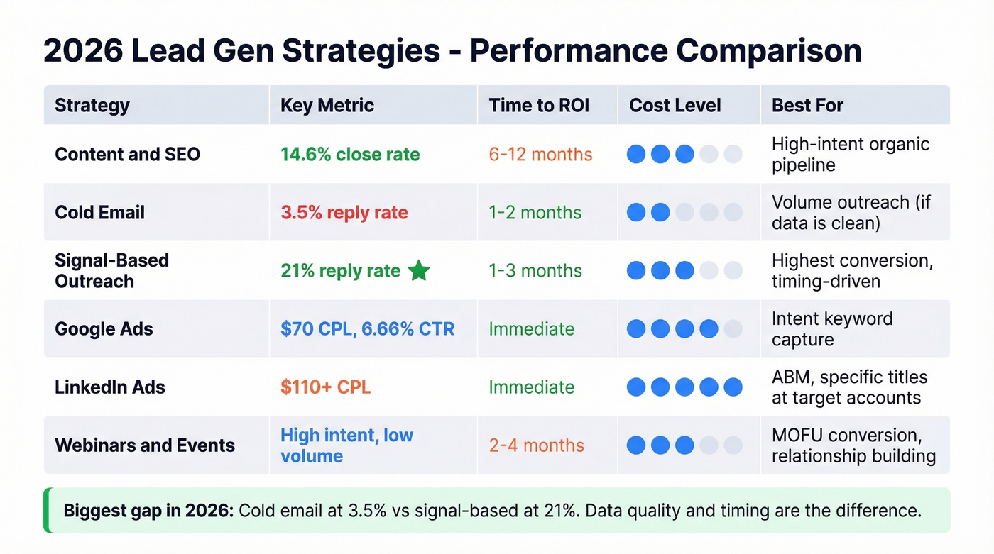 Lead gen strategy comparison with ROI and effort metrics