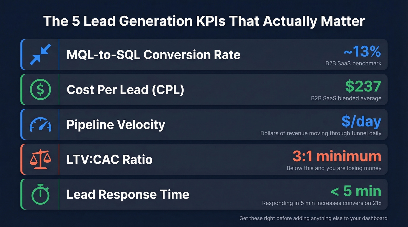 Five essential lead generation KPIs with benchmarks