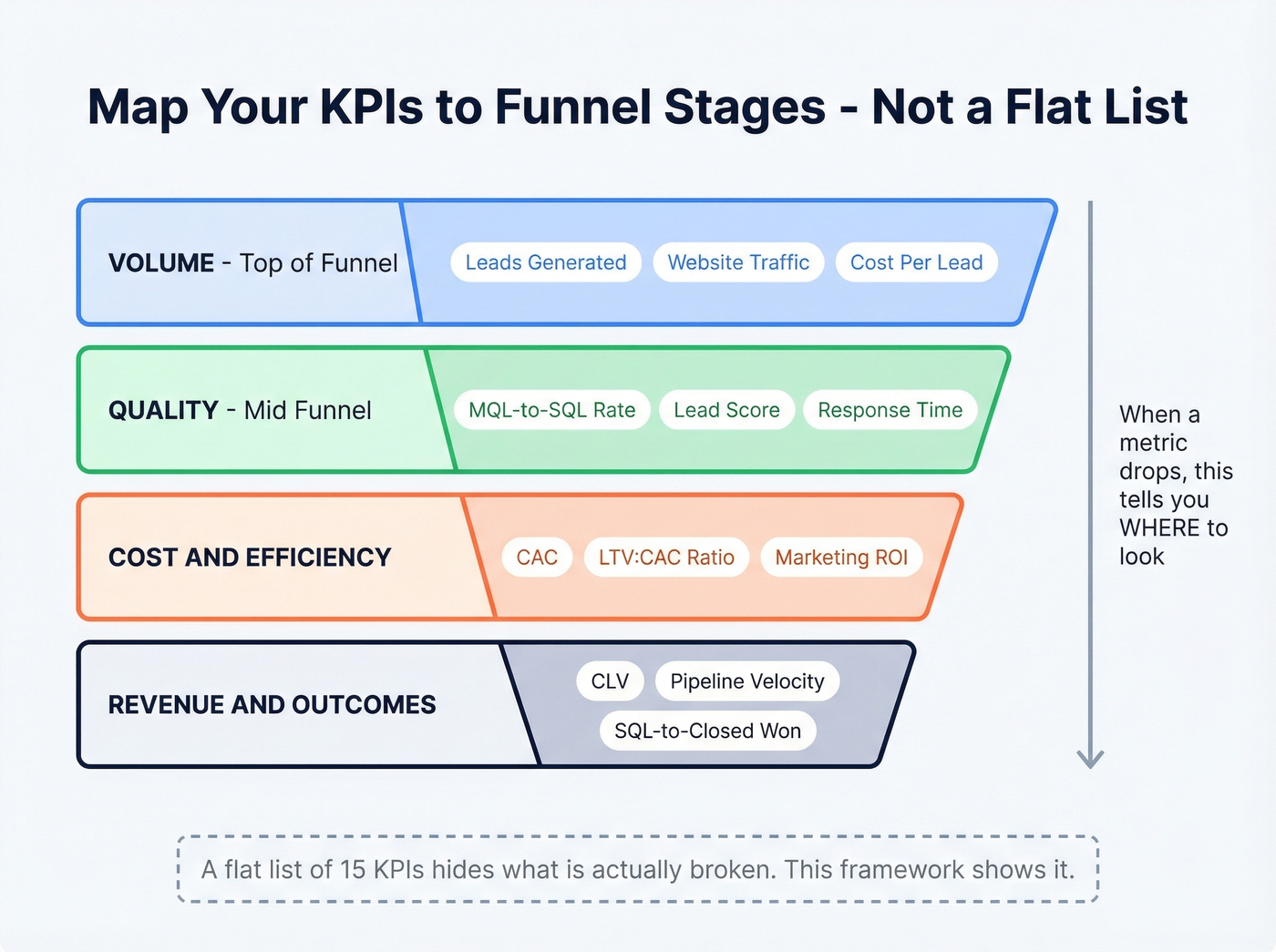 Lead generation KPI funnel stage framework diagram