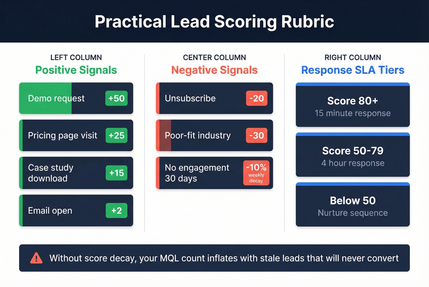 Lead scoring rubric with positive and negative signals