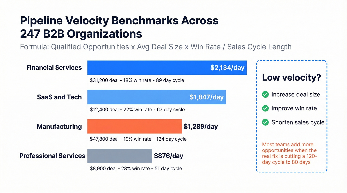 Pipeline velocity benchmarks across B2B segments