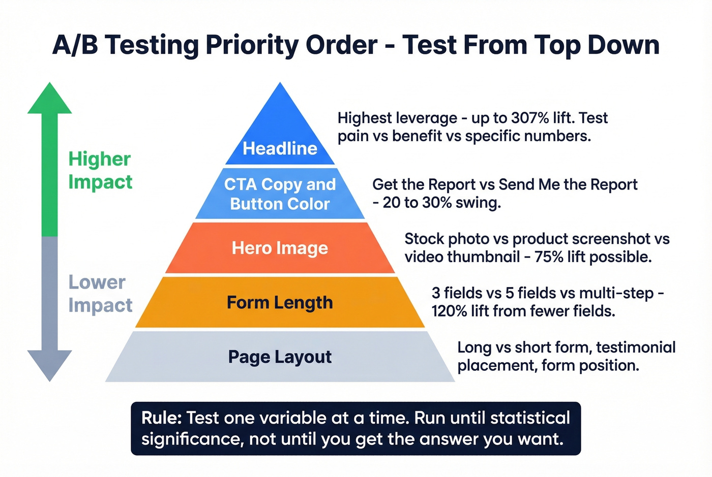 A/B testing priority pyramid for landing pages