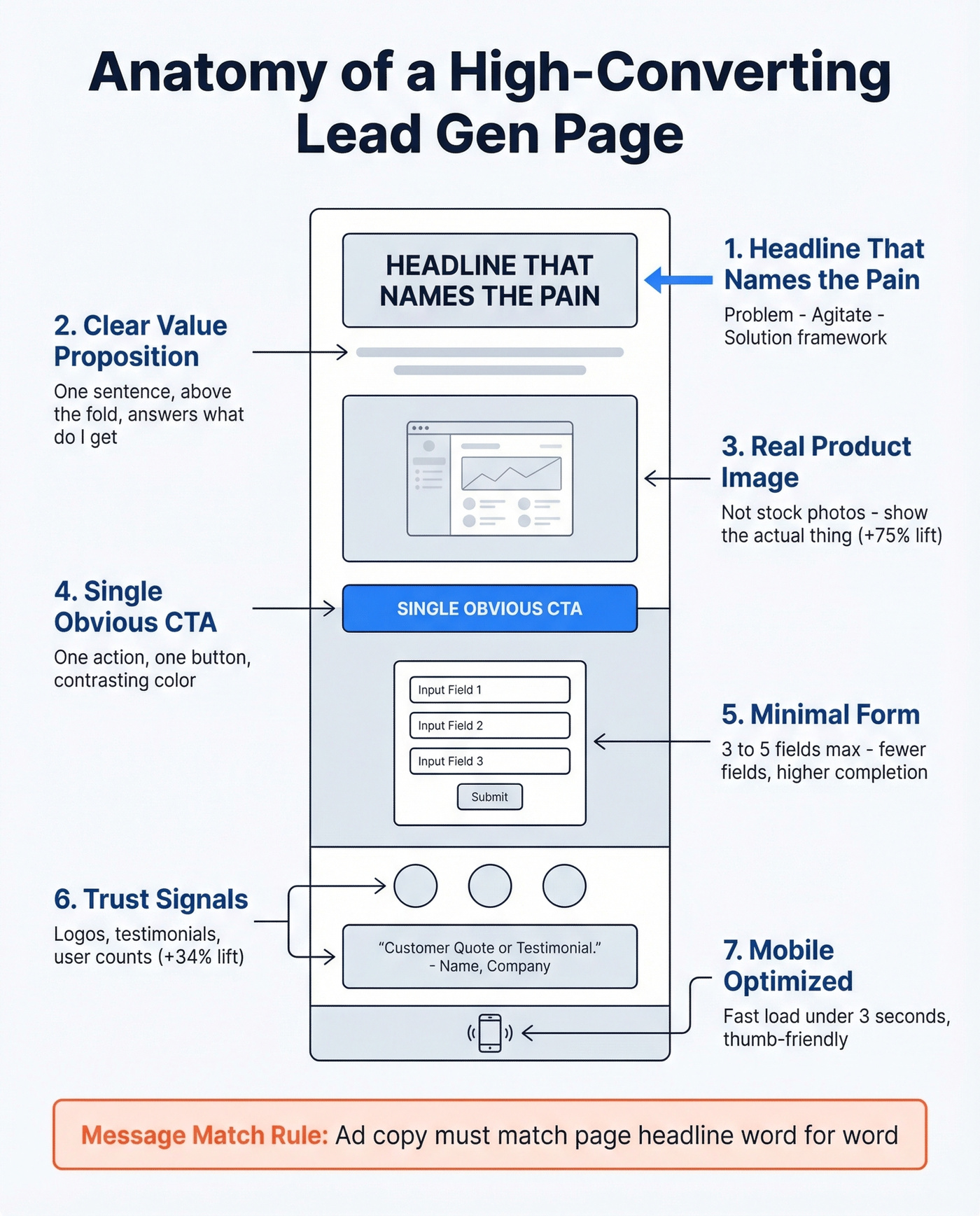 Anatomy of a high-converting lead generation landing page