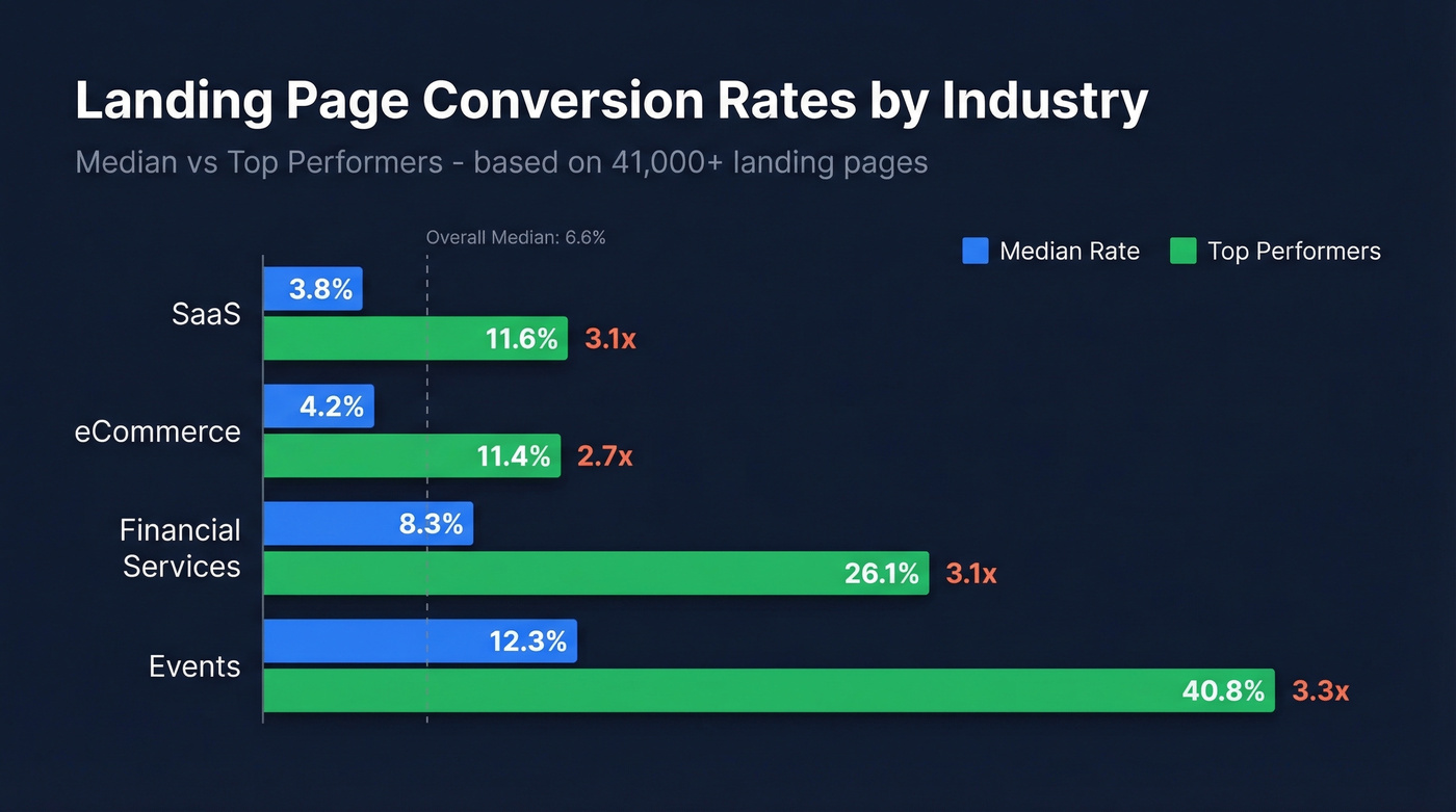 Landing page conversion rate benchmarks by industry