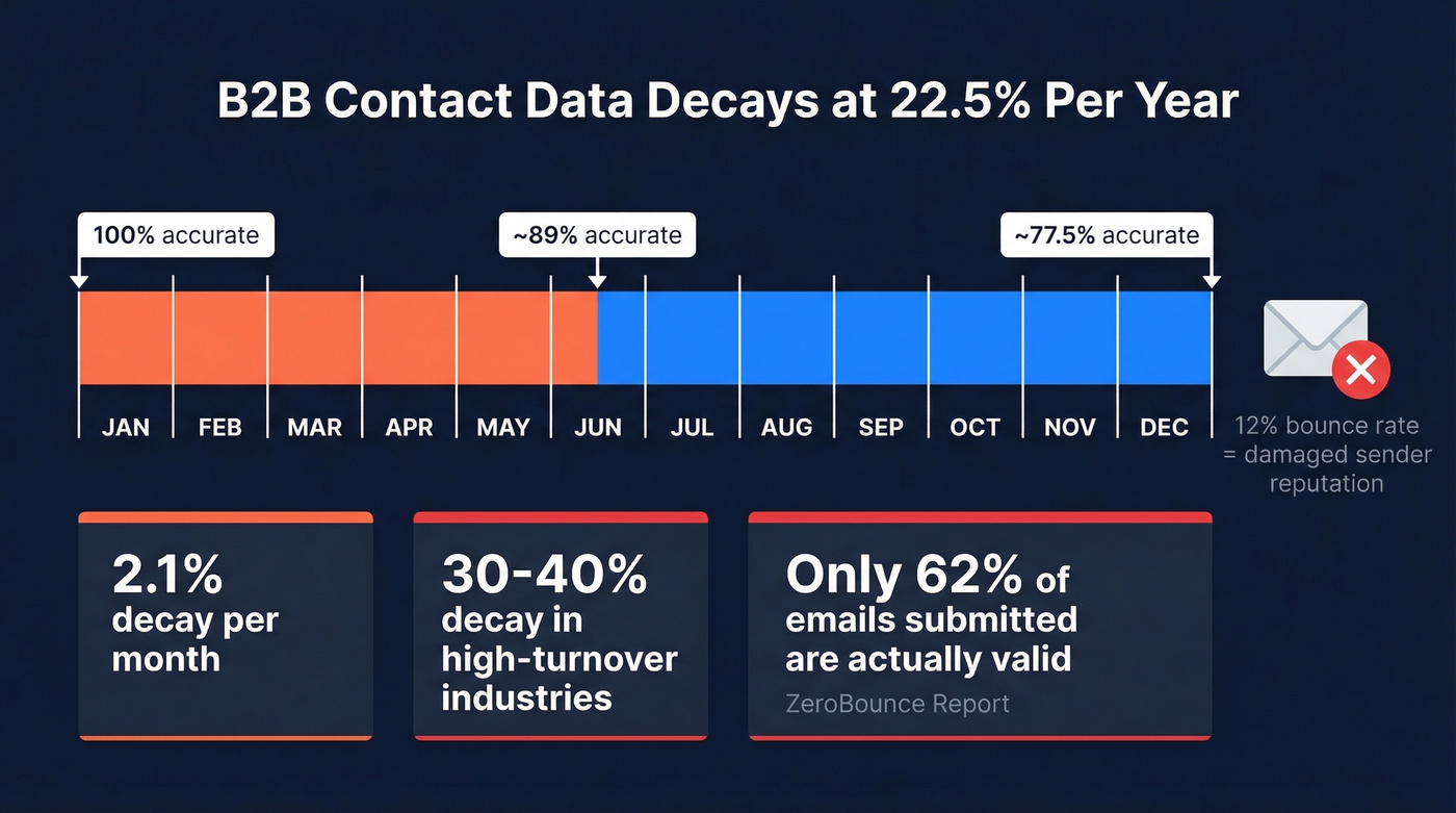B2B contact data decay rate visualization over 12 months