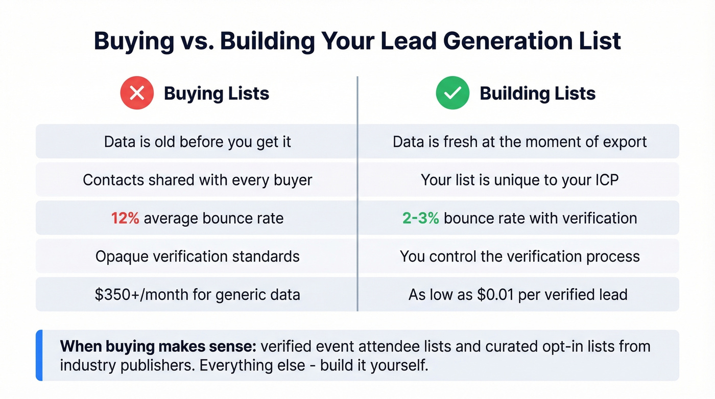 Side-by-side comparison of buying versus building lead lists