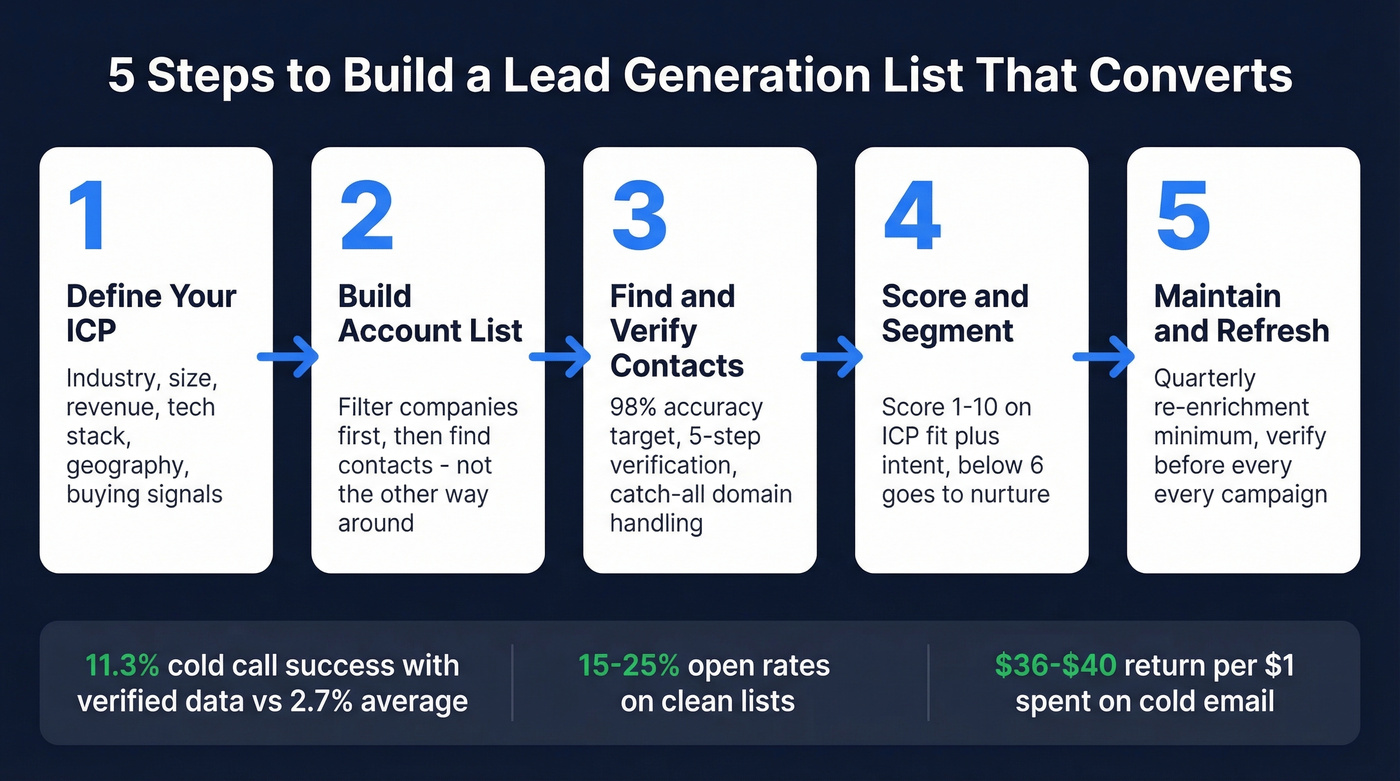 Five-step process flow for building B2B lead generation lists