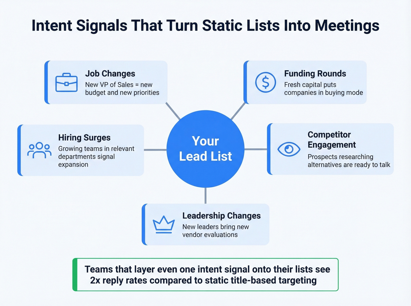 Intent signals that transform static lead lists into pipeline drivers