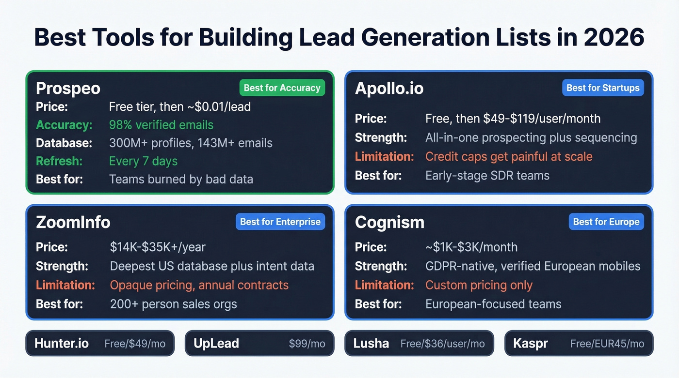 Lead generation list tools comparison with pricing and strengths