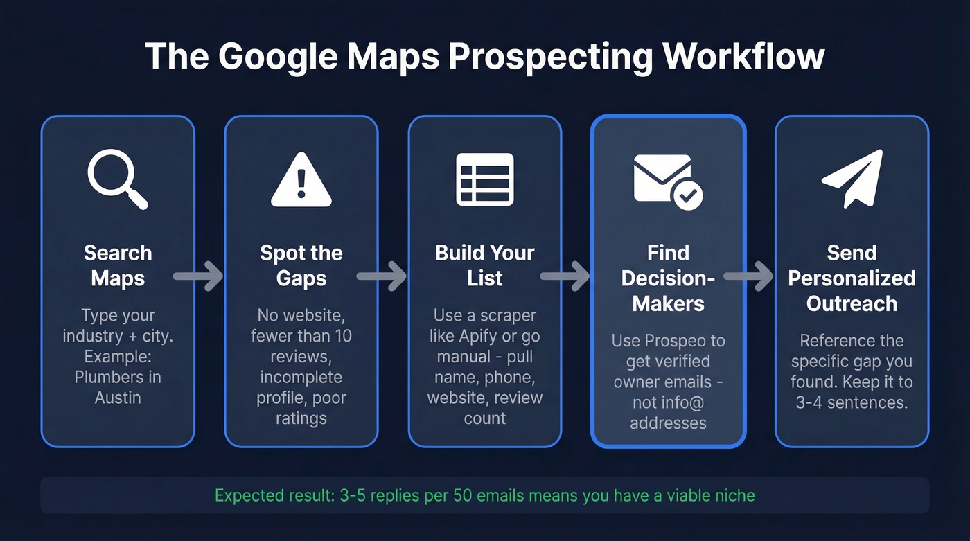 Five-step Google Maps prospecting workflow diagram