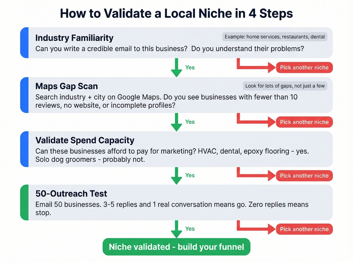 Four-step local niche validation decision framework