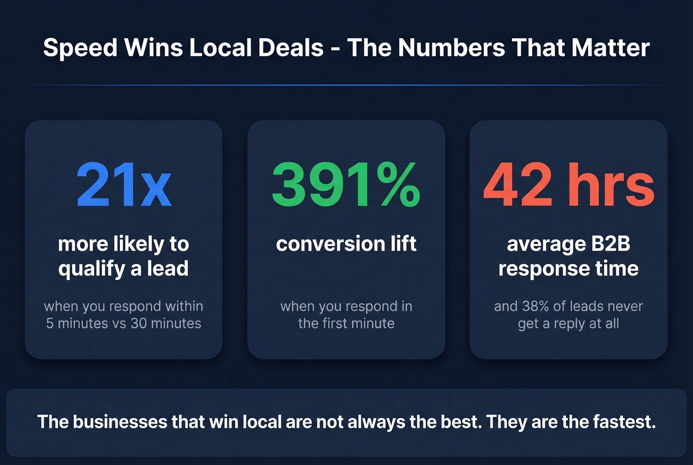 Speed to lead statistics visual with key metrics
