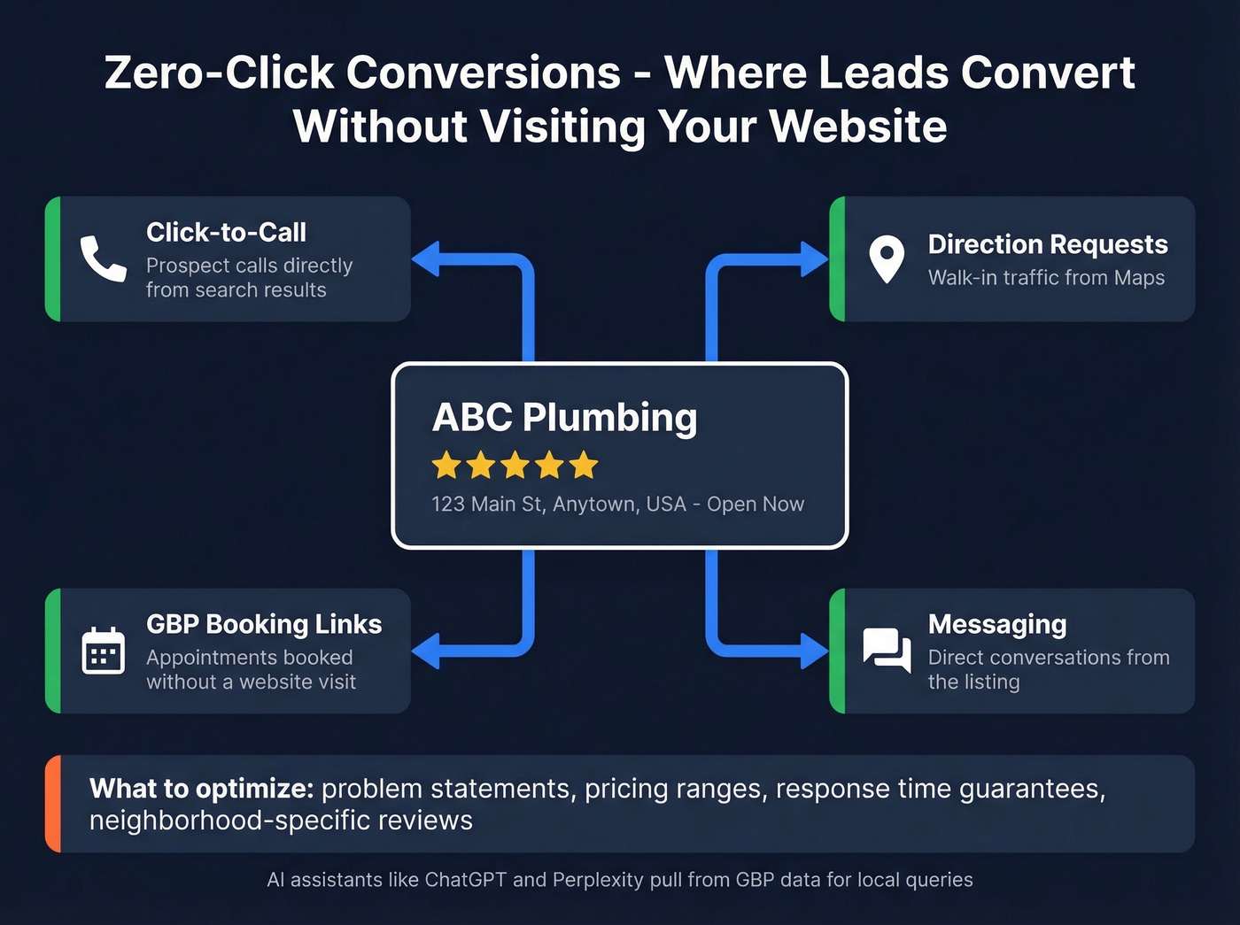 Zero-click conversion points on Google Business Profile