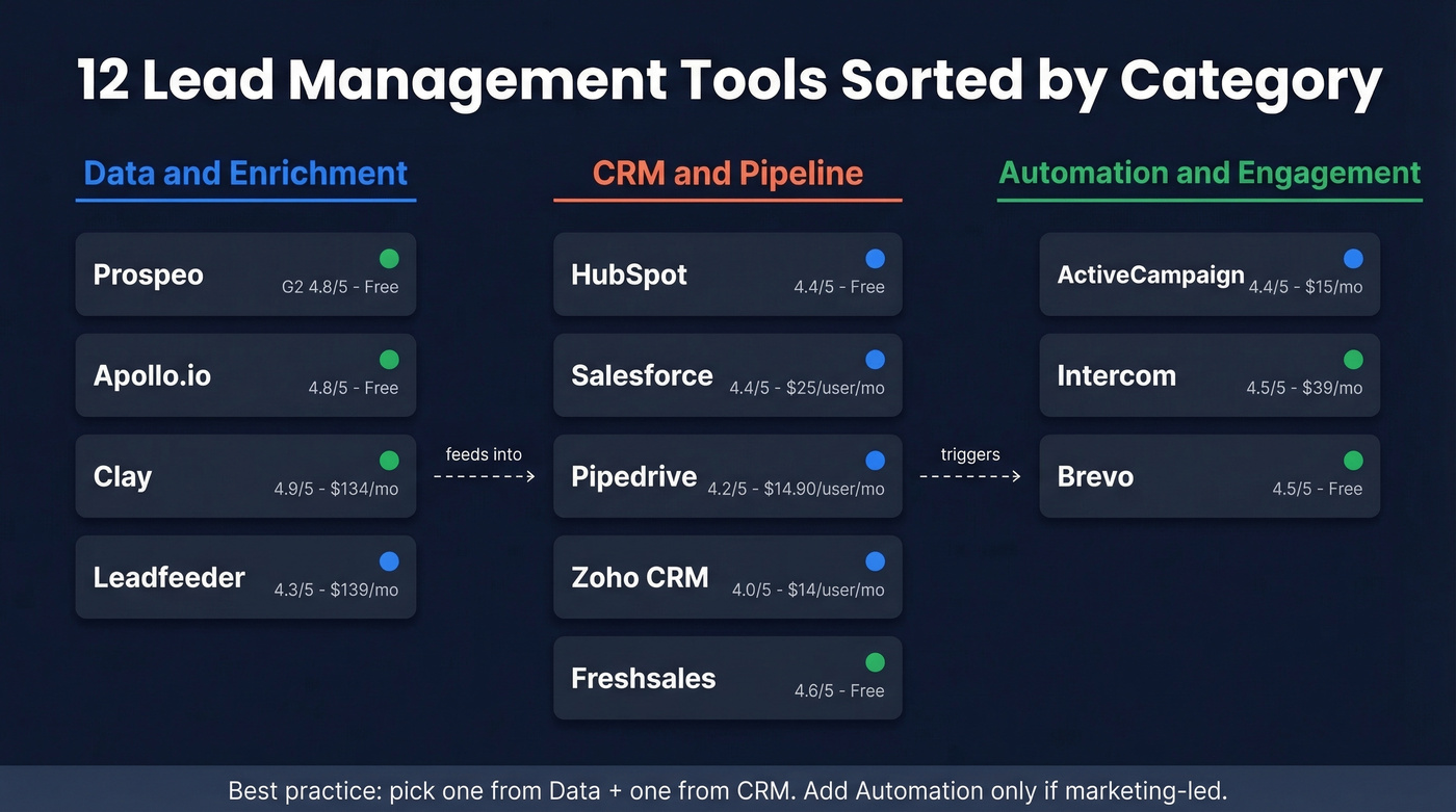 Visual comparison grid of all 12 lead management tools by category