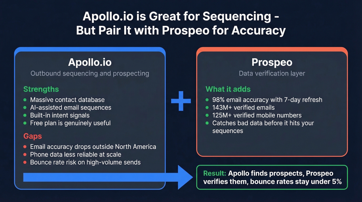 Apollo.io strengths and gaps showing where to pair with Prospeo