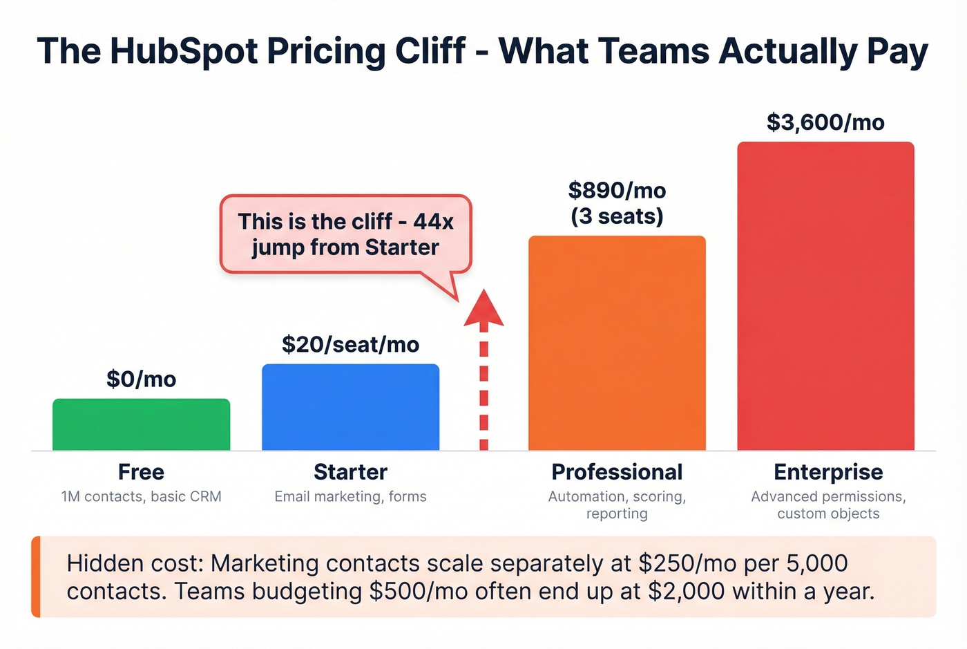 HubSpot pricing cliff visualization showing cost escalation by tier