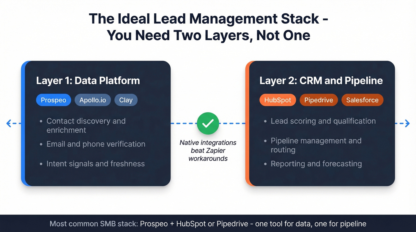 Lead management stack architecture showing data plus CRM pairing