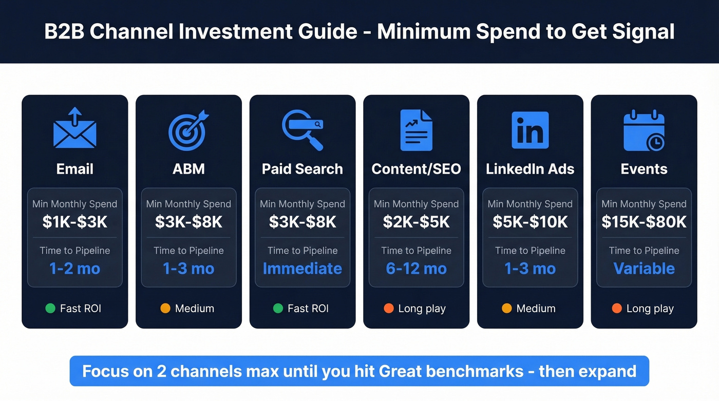 B2B channel mix showing spend, CPL, and time to pipeline