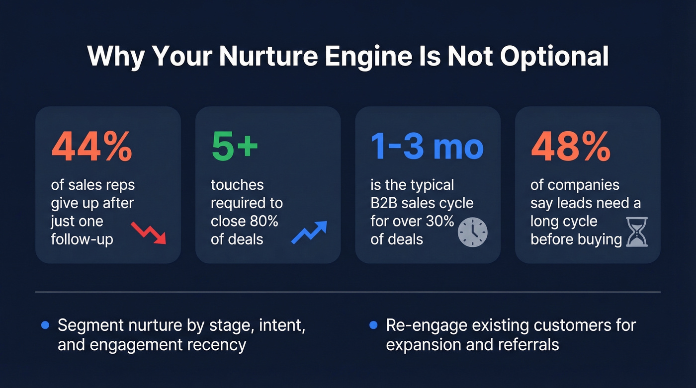 Key nurture statistics every B2B marketer should know