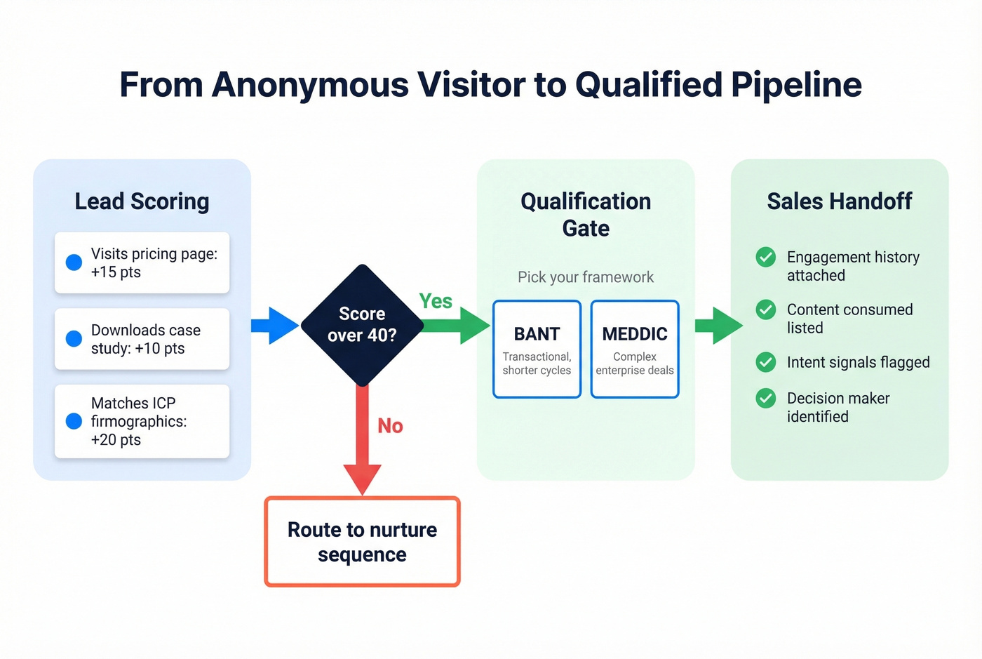 Lead scoring and qualification handoff process flow