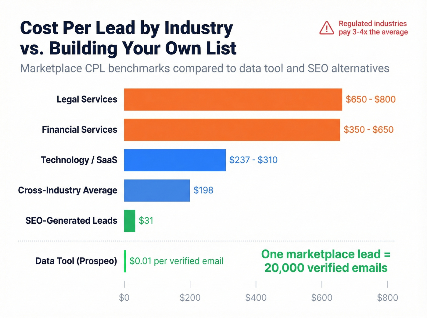Cost per lead by industry bar chart comparison