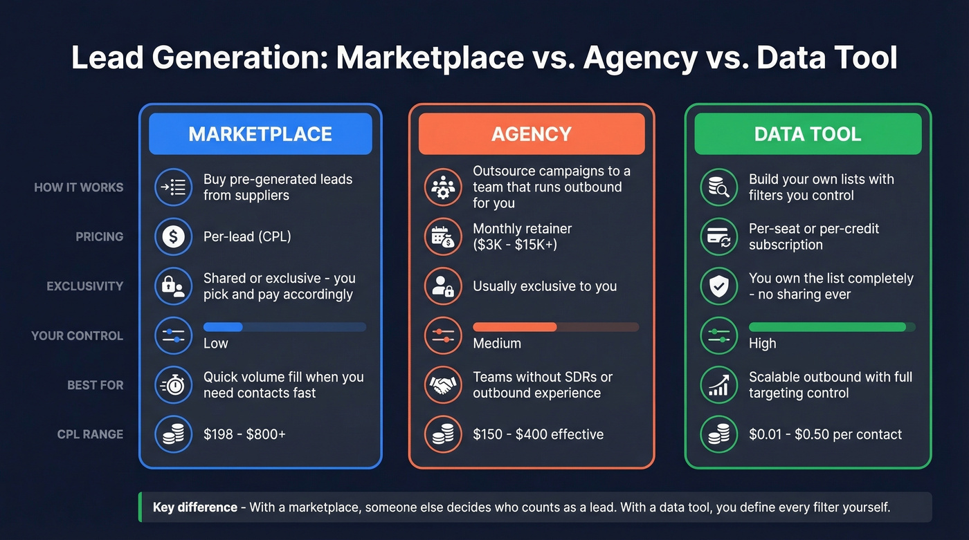 Comparison diagram of marketplace vs agency vs data tool
