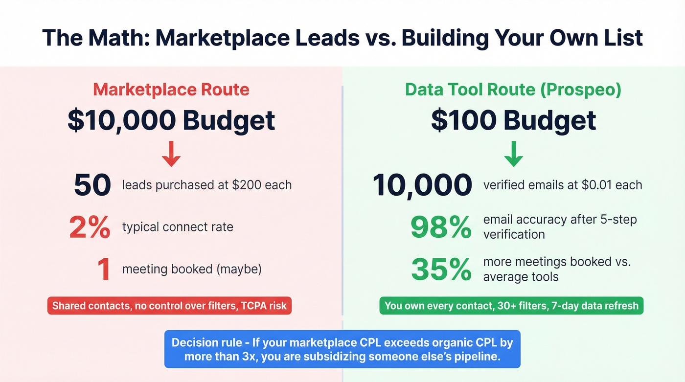 ROI math comparing marketplace leads vs data tool costs