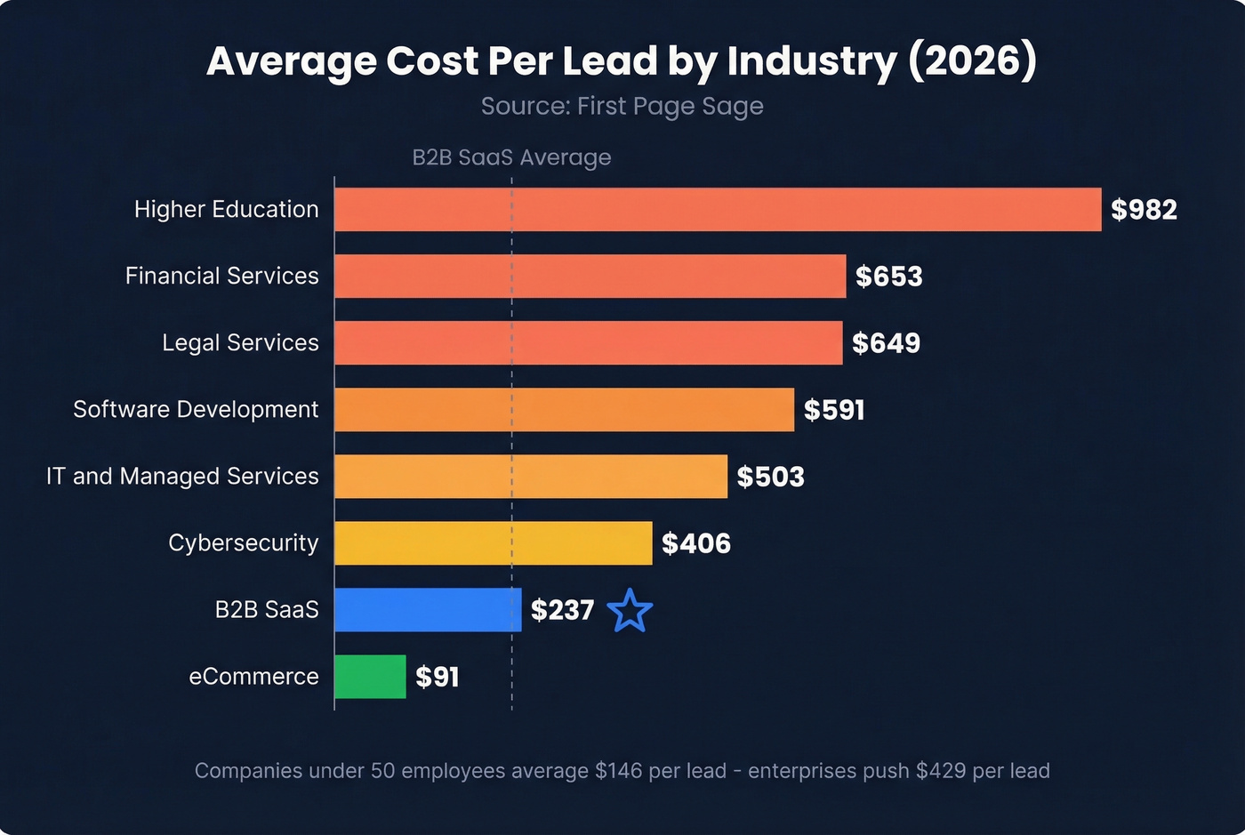 Cost per lead benchmarks by industry horizontal bar chart