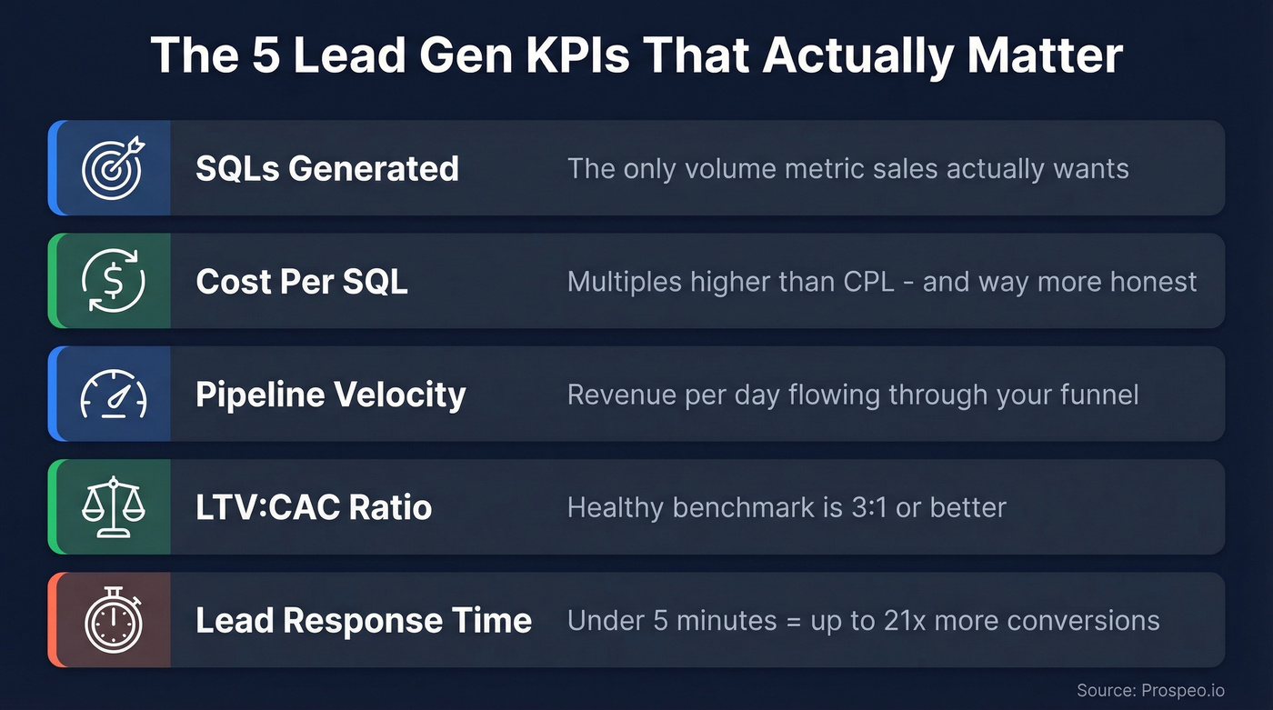 Five essential lead generation KPIs with benchmarks