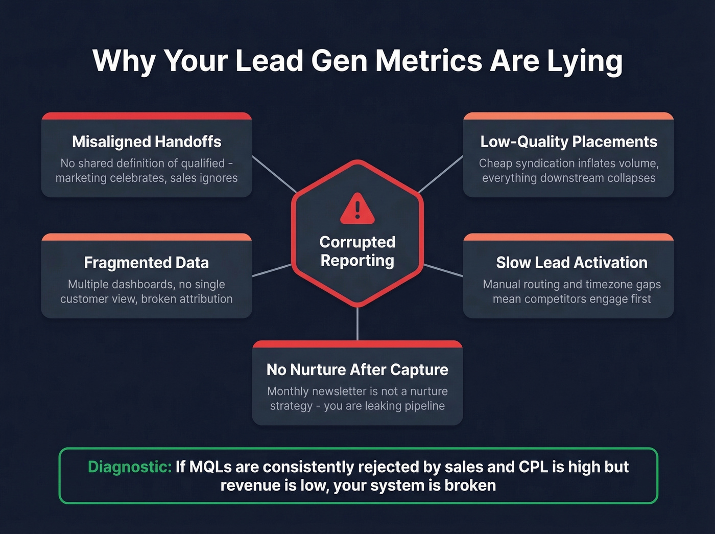 Five failure modes that corrupt lead generation reporting