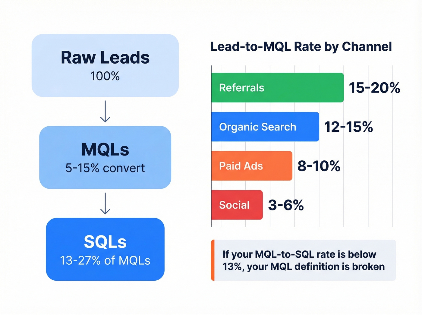 Lead funnel conversion rates from lead to SQL by channel